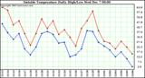  Outside Temperature Daily High/Low	