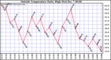  Outside Temperature Daily High	