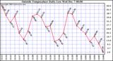  Outside Temperature Daily Low		