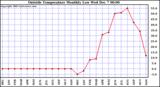  Outside Temperature Monthly Low	