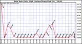  Rain Rate Daily High (Inches/Hour)	