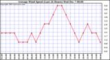  Average Wind Speed (Last 24 Hours)	