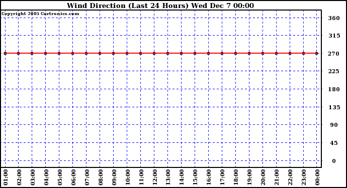  Wind Direction (Last 24 Hours)	