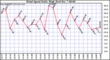  Wind Speed Daily High			