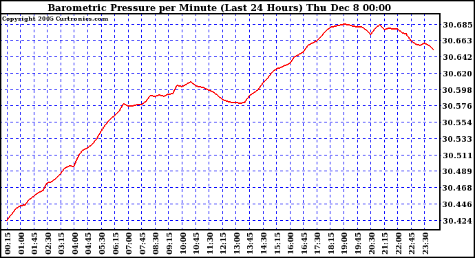  Barometric Pressure per Minute (Last 24 Hours)	