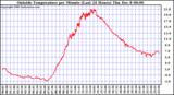  Outside Temperature per Minute (Last 24 Hours)	