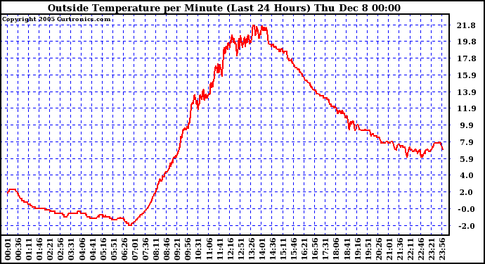  Outside Temperature per Minute (Last 24 Hours)	