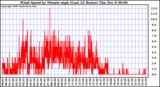  Wind Speed by Minute mph (Last 24 Hours)	