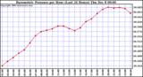  Barometric Pressure per Hour (Last 24 Hours)	