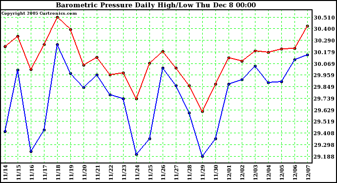  Barometric Pressure Daily High/Low		