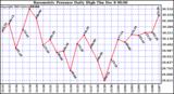  Barometric Pressure Daily High		