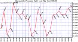  Barometric Pressure Daily Low			