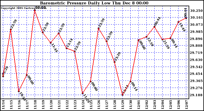  Barometric Pressure Daily Low			