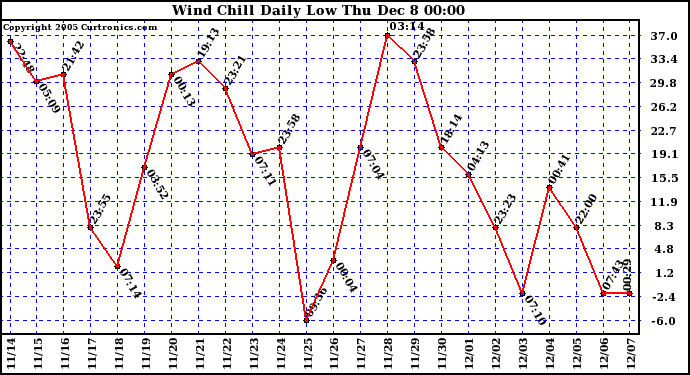  Wind Chill Daily Low 			