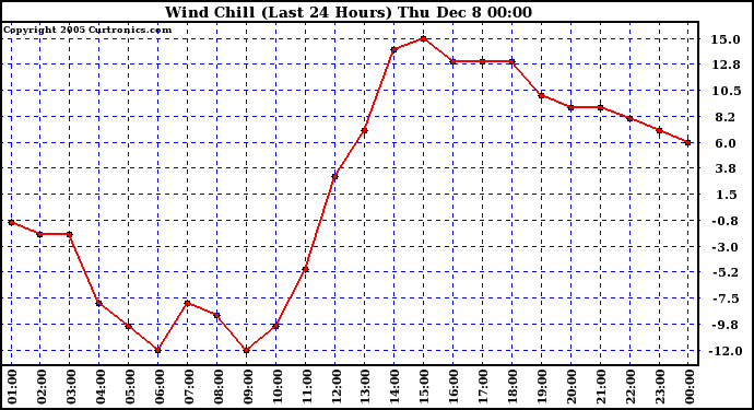  Wind Chill (Last 24 Hours)		