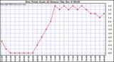  Dew Point (Last 24 Hours)	