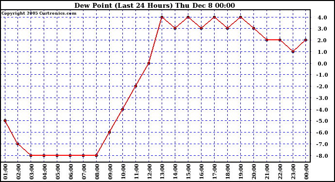  Dew Point (Last 24 Hours)	