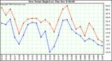  Dew Point High/Low		