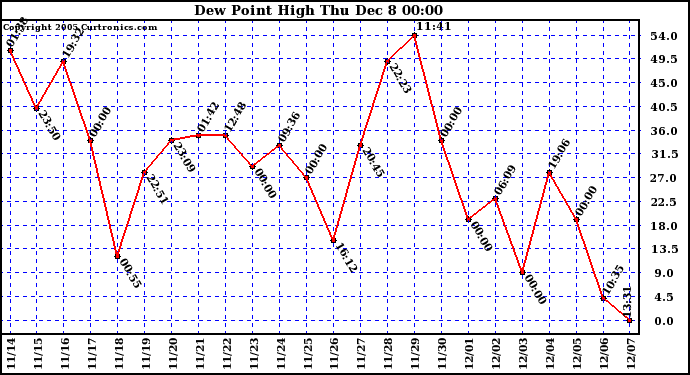  Dew Point High		