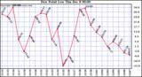  Dew Point Low			