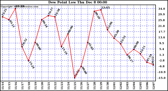  Dew Point Low			