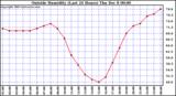  Outside Humidity (Last 24 Hours)	