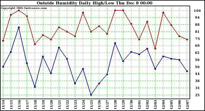  Outside Humidity Daily High/Low	