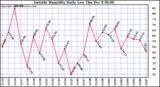  Outside Humidity Daily Low		