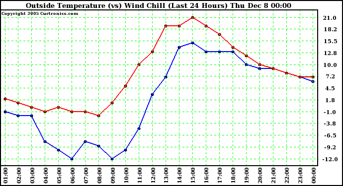  Outside Temperature (vs) Wind Chill (Last 24 Hours) 