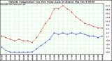  Outside Temperature (vs) Dew Point (Last 24 Hours)	