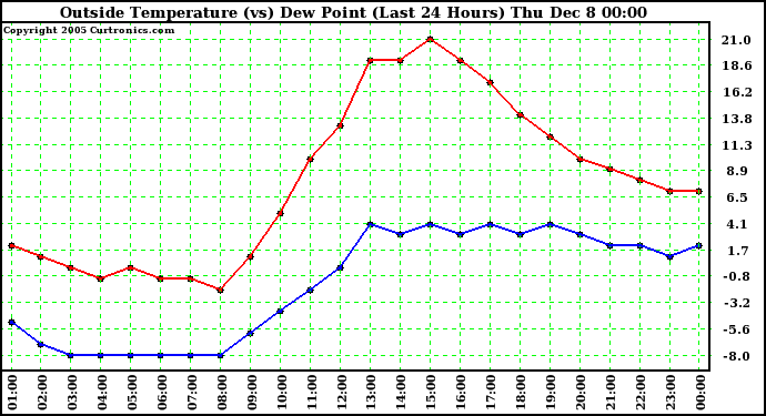  Outside Temperature (vs) Dew Point (Last 24 Hours)	