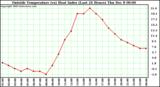  Outside Temperature (vs) Heat Index (Last 24 Hours)	