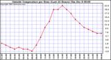  Outside Temperature per Hour (Last 24 Hours)		