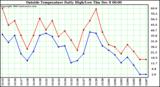  Outside Temperature Daily High/Low	