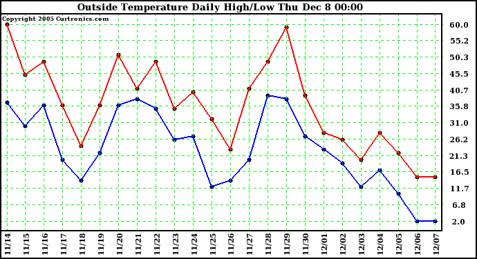  Outside Temperature Daily High/Low	