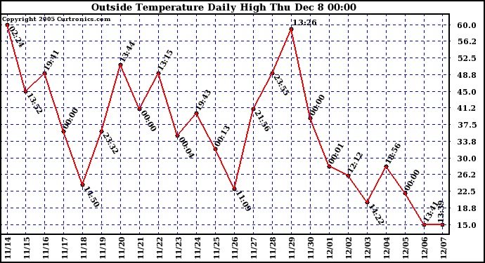  Outside Temperature Daily High	