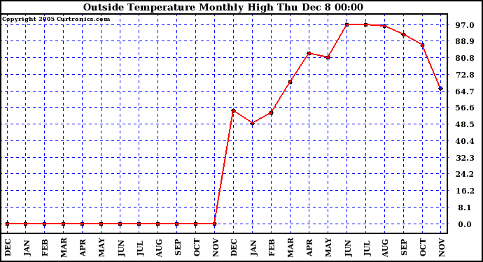  Outside Temperature Monthly High	