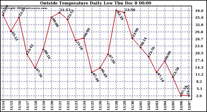  Outside Temperature Daily Low		