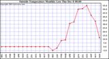  Outside Temperature Monthly Low	