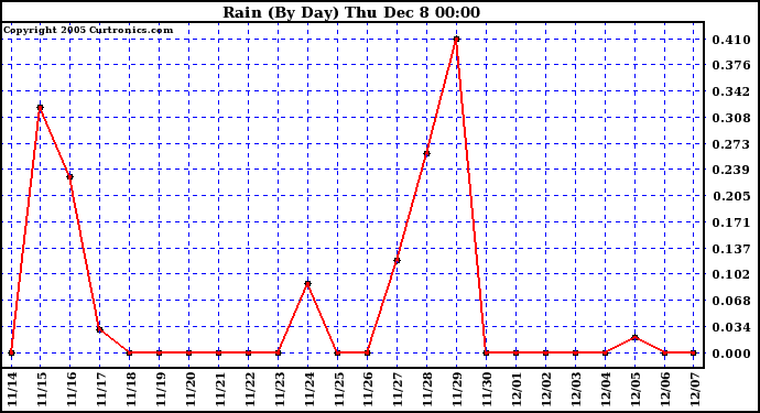  Rain (By Day)				