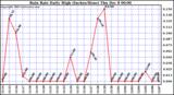  Rain Rate Daily High (Inches/Hour)	
