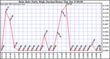  Rain Rate Daily High (Inches/Hour)	