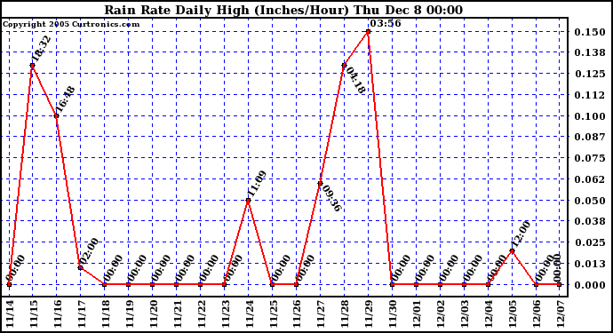  Rain Rate Daily High (Inches/Hour)	