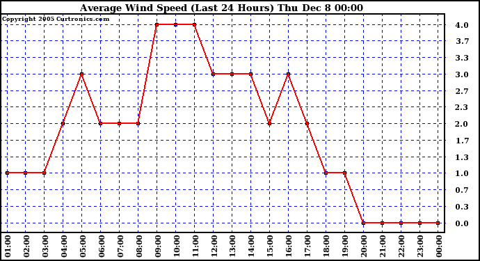  Average Wind Speed (Last 24 Hours)	