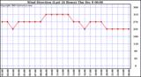  Wind Direction (Last 24 Hours)	