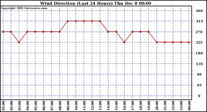  Wind Direction (Last 24 Hours)	