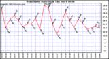  Wind Speed Daily High			