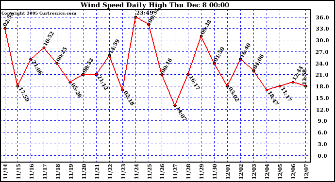  Wind Speed Daily High			