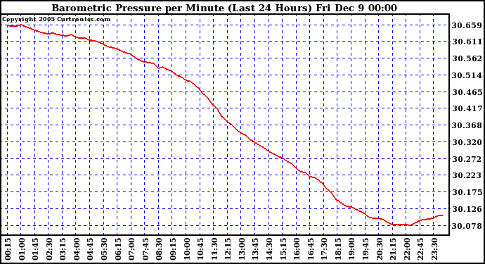  Barometric Pressure per Minute (Last 24 Hours)	