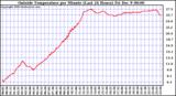  Outside Temperature per Minute (Last 24 Hours)	